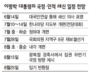 이명박 대통령의 국정·인적 쇄신 일정