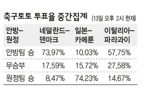 축구토토 투표율 중간 집계