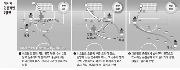 메시의 인상적인 세 장면. (※ 이미지를 클릭하면 크게 볼 수 있습니다)