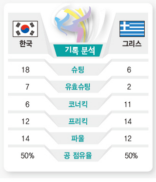 한국-그리스 기록 분석.