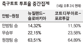 축구토토 투표율 중간집계