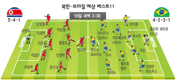 북한-브라질 예상 베스트 11 (※ 클릭하시면 더 크게 보실 수 있습니다)