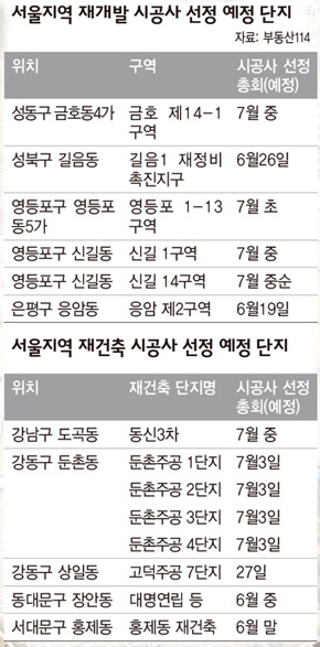 서울지역 재개발 시공사 선정 예정 단지