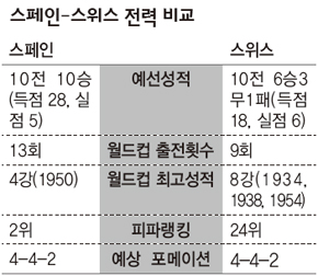 스페인-스위스 전력 비교