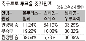 축구토토 투표율 중간집계