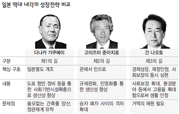일본 역대 내각의 성장전략 비교