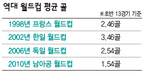 역대 월드컵 평균 골