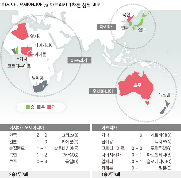 아시아·오세아니아 vs 아프리카 1차전 성적 비교