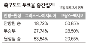 축구토토 투표율 중간집계