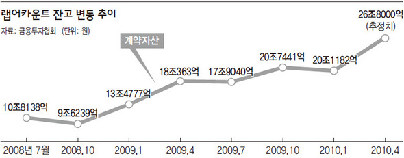 랩어카운트 잔고 변동 추이