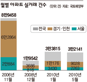 월별 아파트 실거래 건수