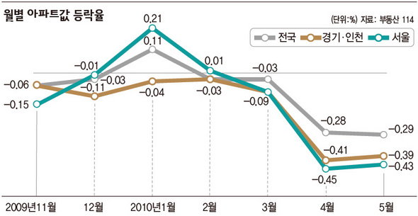 월별 아파트값 등락율
