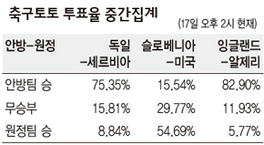 축구토토 투표율 중간집계