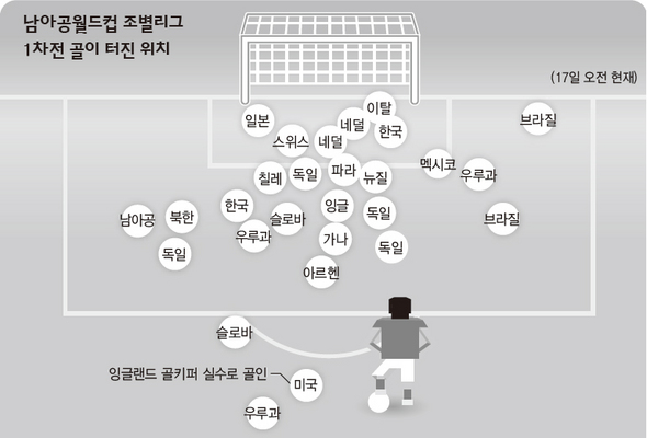 <b>‘펑축구’ 자블라니 탓? </b>남아공월드컵 골가뭄의 원인으로 자블라니가 지목되는 가운데, 호쾌한 중거리슛도 보기 드물다. 아직까지 프리킥 득점은 아예 없으며, 25m 이상 중거리슛 골도 하나밖에 나오지 않았다. 김병지 <에스비에스>(SBS) 해설위원은 “볼에 스핀이 먹지 않다 보니 좌우로 휘어지는 각도와 낙차가 줄어들어 골키퍼의 손아귀를 벗어나기가 쉽지 않다”고 설명했다.