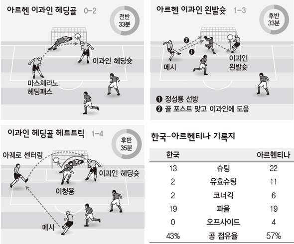 대표팀, 아르헨에 완패