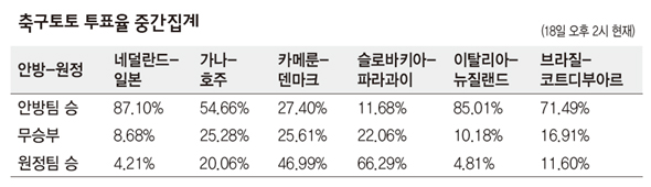 축구토토 투표율 중간집계