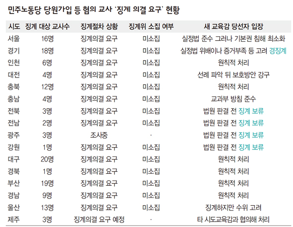 민주노동당 당원가입 등 혐의 교사 ‘징계 의결 요구’ 현황