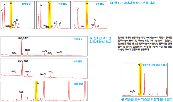 ① 합조단 에너지 분광기 분석 결과 ② 합조단 엑스선 회절기 분석 결과 ③ 이승헌 교수 엑스선 회절기 분석 결과.