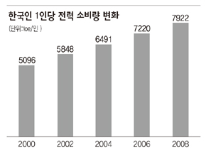 한국인 1인당 전력 소비량 변화