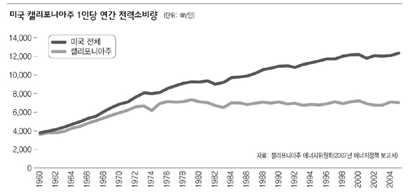 미국 캘리포니아주 1인당 연간 전력소비량