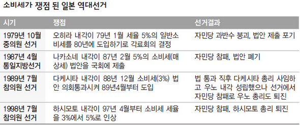 소비세가 쟁점 된 일본 역대선거