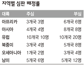 지역별 심판 배정률