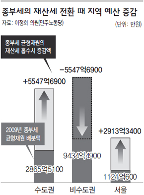 종부세의 재산세 전환 때 지역 예산 증감