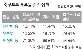 축구토토 투표율 중간집계