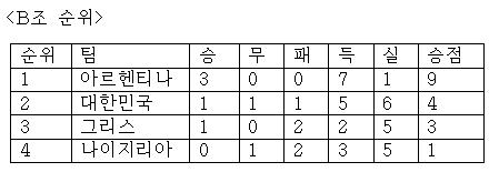 B조 예선 결과 순위