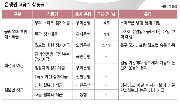 은행권 고금리 상품들