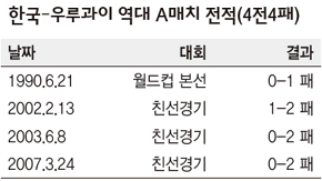 한국-우루과이 역대 A매치 전적