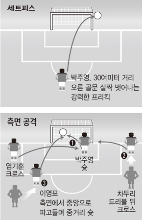 세트피스로 우루과이 골문 열어라