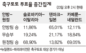 축구토토 투표율 중간집계