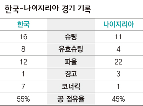 한국-나이지리아 경기 기록