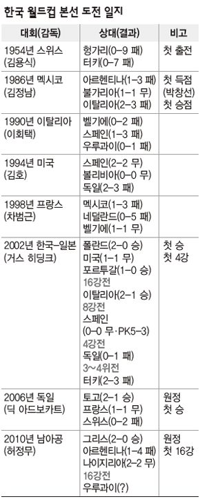 한국 월드컵 본선 도전 일지