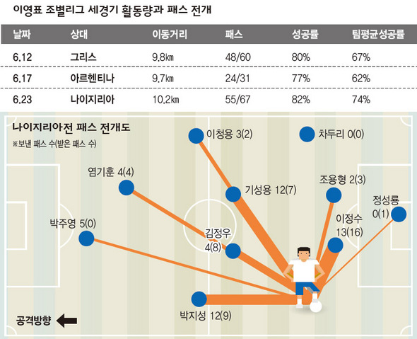 이영표 조별리그 세경기 활동량과 패스 전개