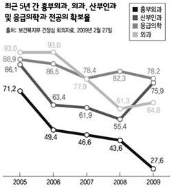 최근 5년 간 흉부외과, 외과, 산부인과및 응급의학과 전공의 확보율 