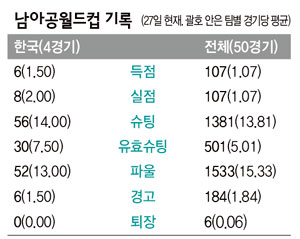 남아공월드컵 기록