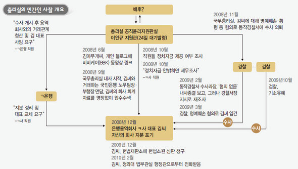 총리실의 민간인 사찰 개요(*클릭하면 더 크게 볼 수 있습니다)