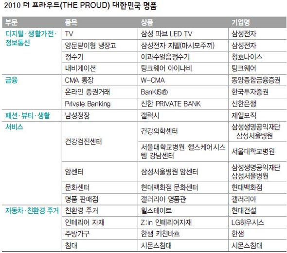 대한민국 명품
