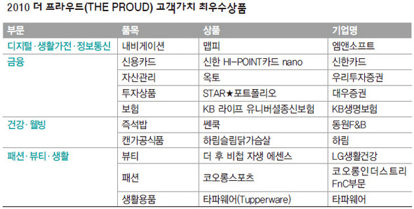 고객가치 최우수 상품