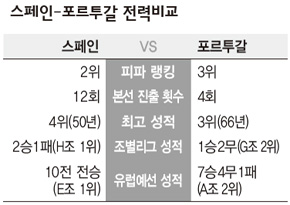 스페인-포르투갈 전력비교