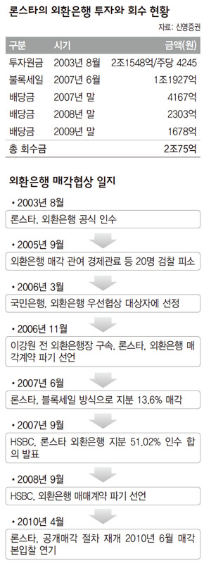 외환은행 매각협상 일지