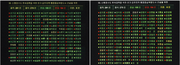 여야 의원들이 29일 오후 국회 본회의에서 ‘신행정수도 후속대책을 위한 연기·공주 지역 행정중심복합도시 건설을 위한 특별법 개정안’에 대해 투표한 결과가 전광판에 표시되고 있다. 찬성 의원의 이름 앞에는 푸른 불이 켜져 있고, 반대 의원 앞에는 붉은 불이 켜져 있다. 노란 불은 기권이며, 앞에 불이 꺼져 있는 의원은 불참이다.  탁기형 선임기자 <A href="mailto:khtak@hani.co.kr">khtak@hani.co.kr</A>
