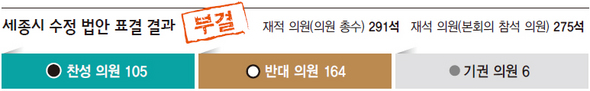 세종시 수정 법안 표결 결과
