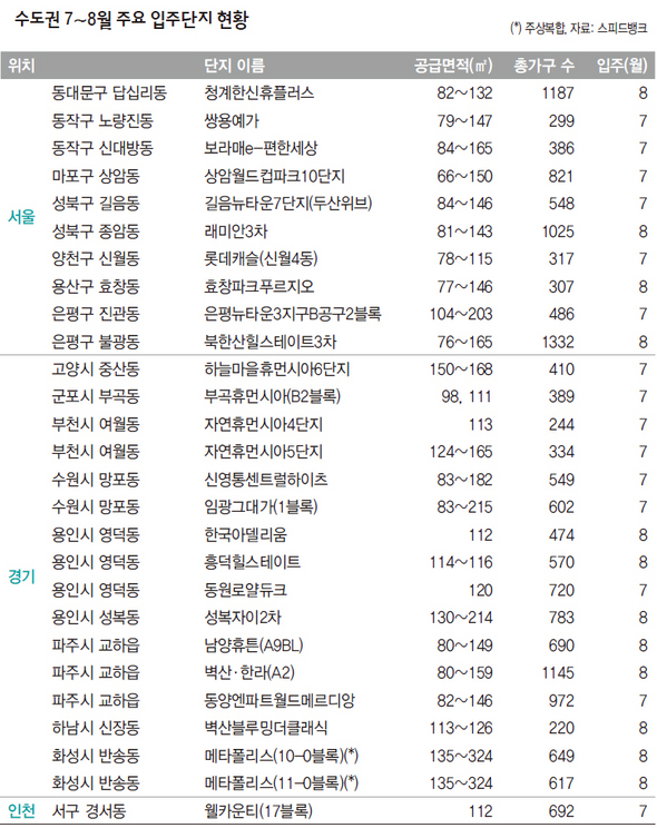 수도권 7~8월 주요 입주단지 현황