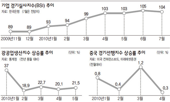 ‘순항’하는 국내지표 앞에 ‘G3 암초’