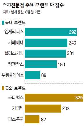 커피전문점 주요 브랜드 매장수