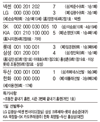 야구 전적