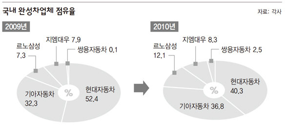 국내 완성차업체 점유율